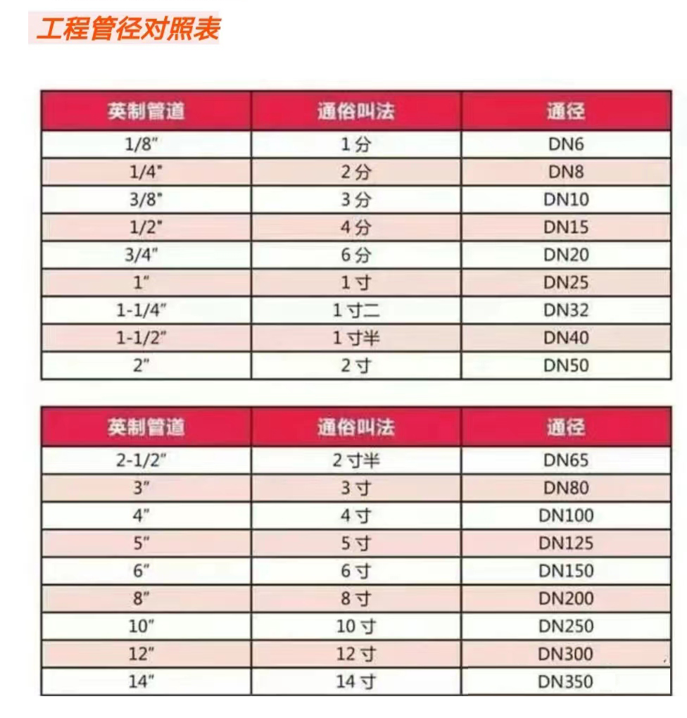 管道公称直径对照表
